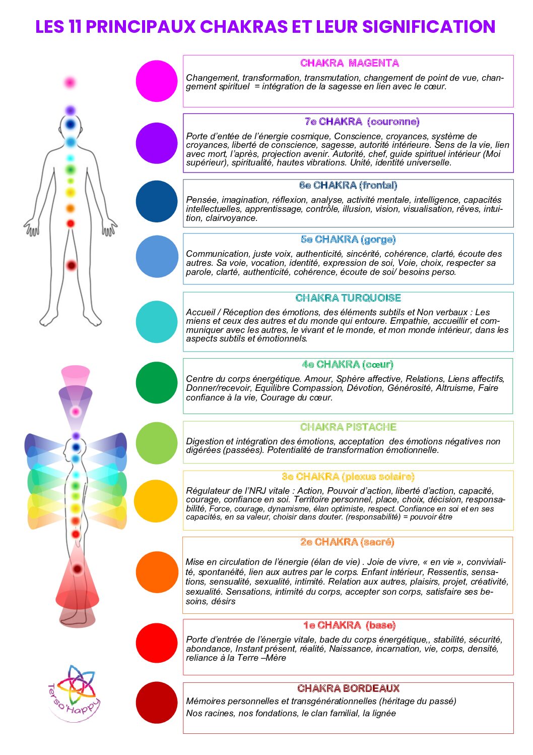 11 chakras et leur signification Marie Terso Happy