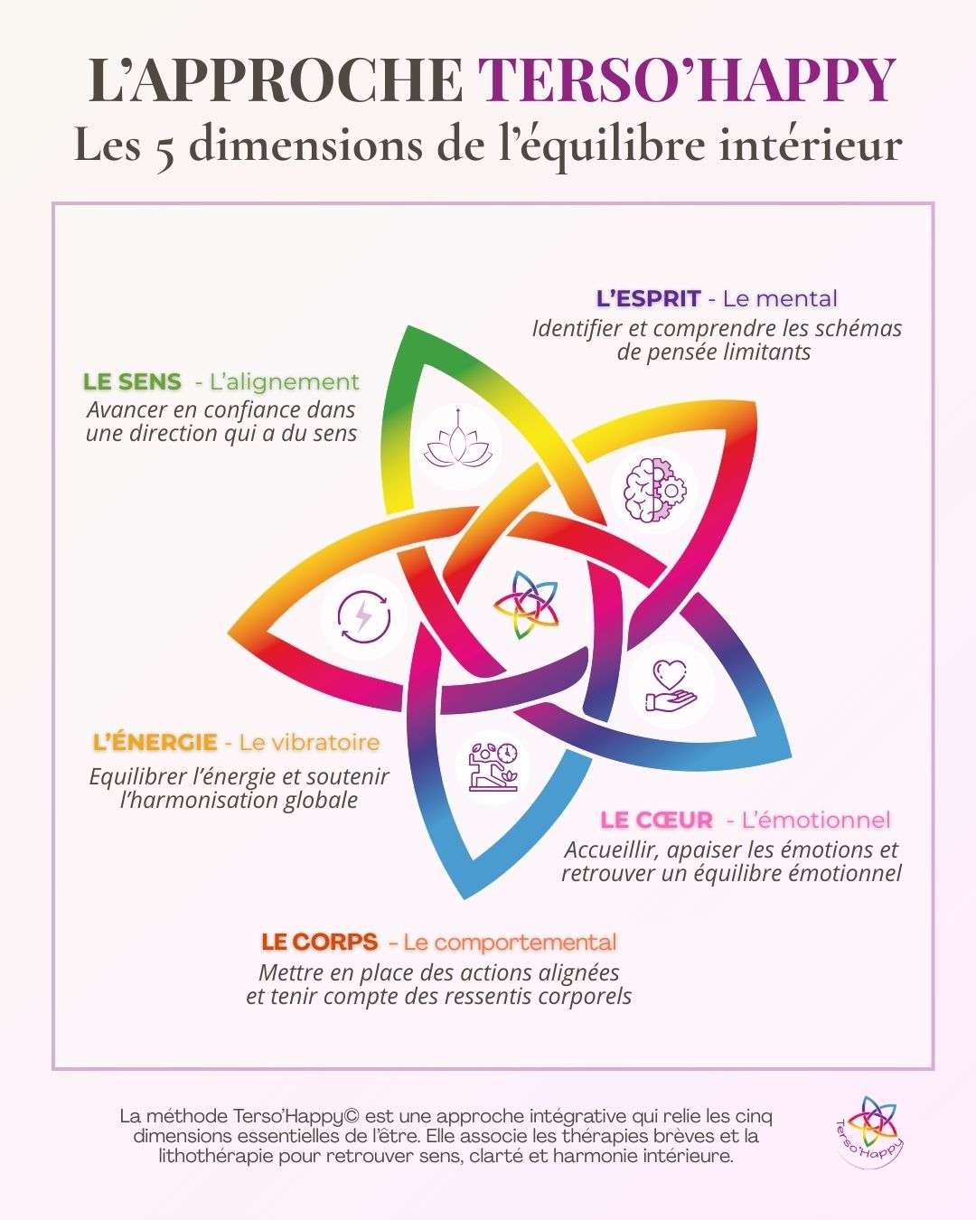 Infographie approche Terso'Happy©. Etoile multicolore avec icones et textes explicatifs